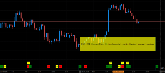 economic news on the PTMC chart